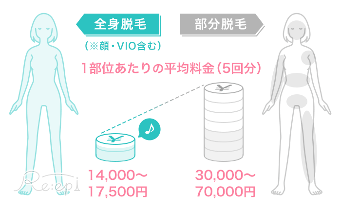 全身脱毛と部分脱毛のコストの違い